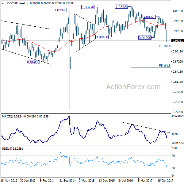 USD/CHF Weekly Chart