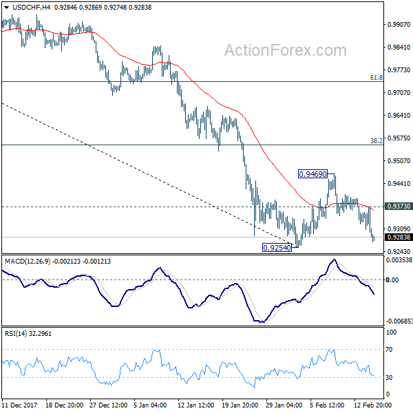 USD/CHF 4 Hours Chart