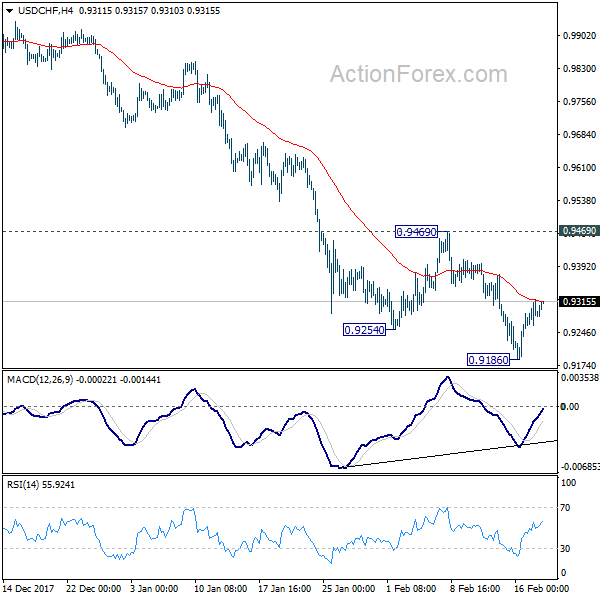 USD/CHF 4 Hours Chart