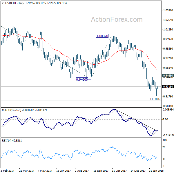 USD/CHF Daily Chart