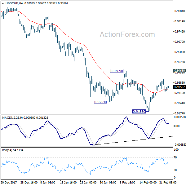 USD/CHF 4 Hours Chart