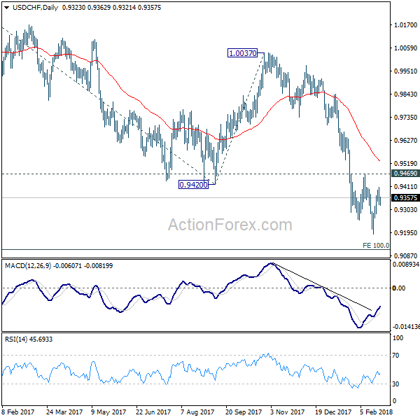 USD/CHF Daily Chart