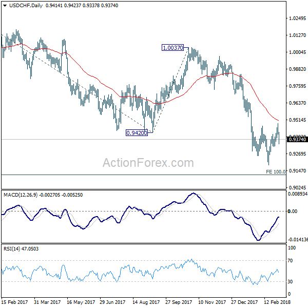 USD/CHF Monthly Chart