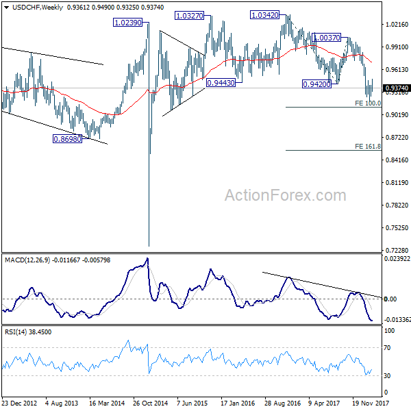 USD/CHF Weekly Chart