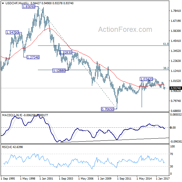 USD/CHF Monthly Chart