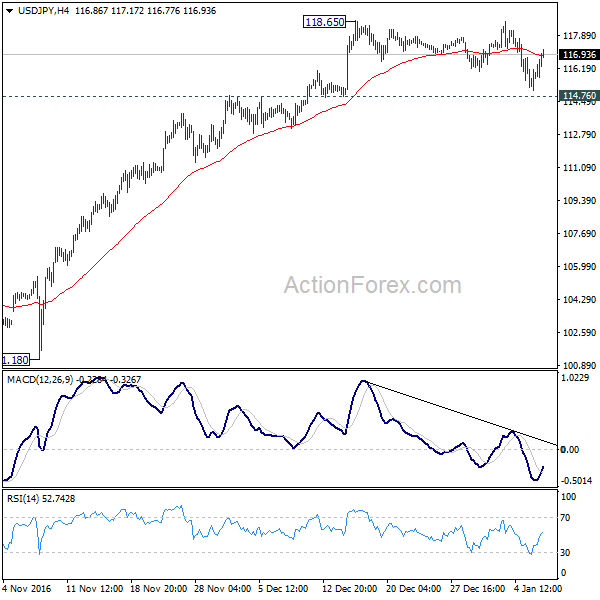 USD/JPY 4 Hours Chart