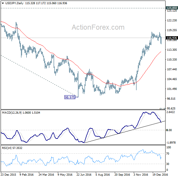 USD/JPY Daily Chart