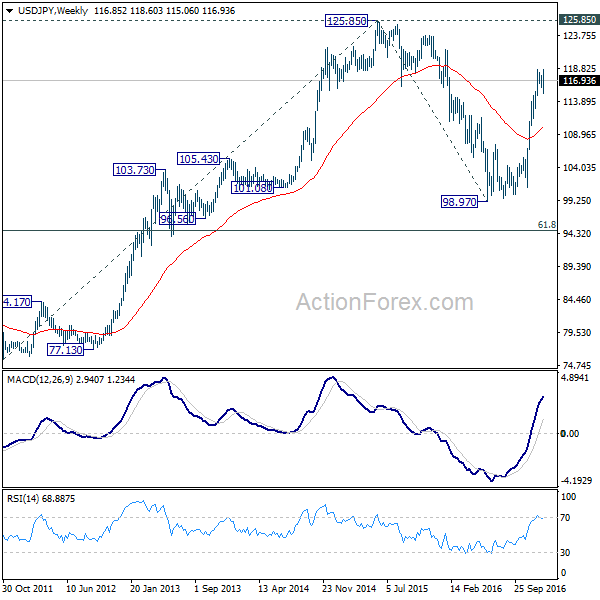 USD/JPY Weekly Chart