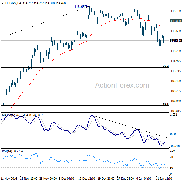 USD/JPY 4 Hours Chart