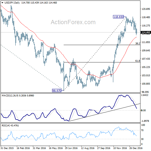 USD/JPY Daily Chart