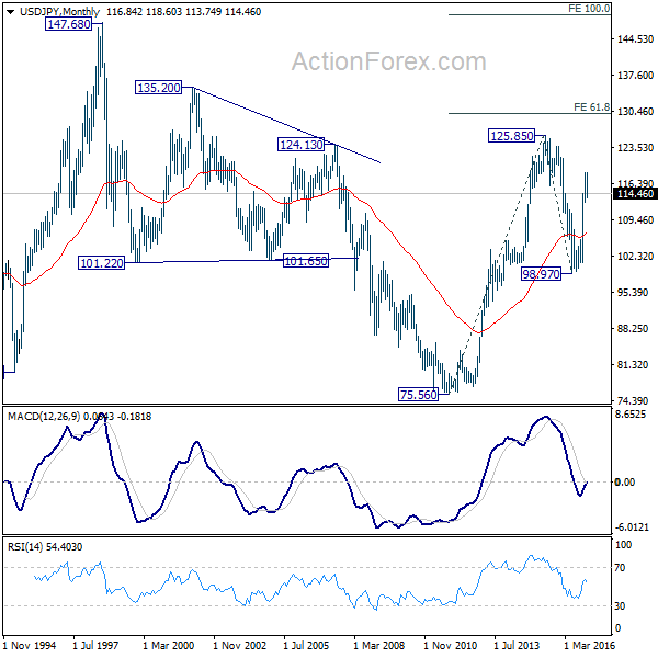 USD/JPY Monthly Chart