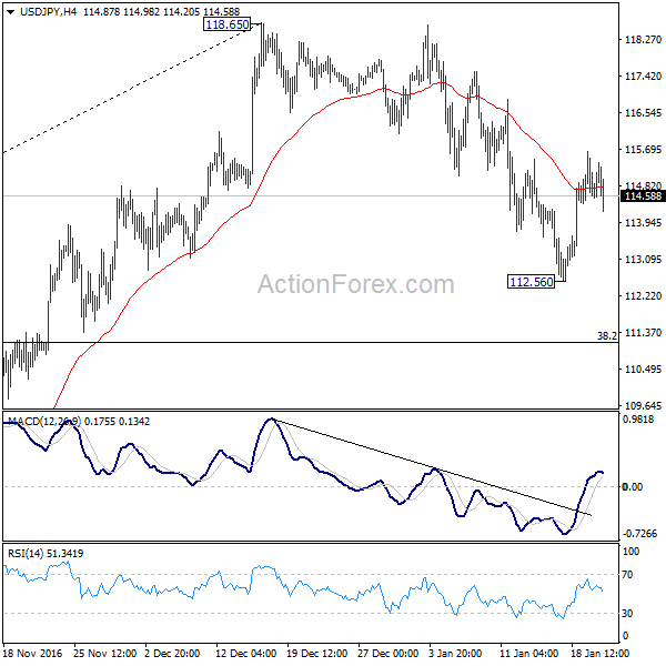 USD/JPY 4 Hours Chart