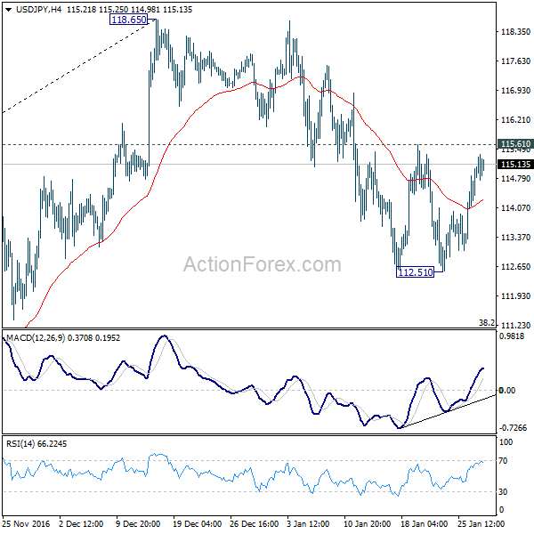 USD/JPY 4 Hours Chart