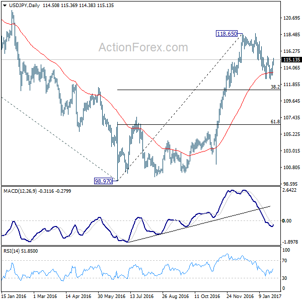 USD/JPY Daily Chart