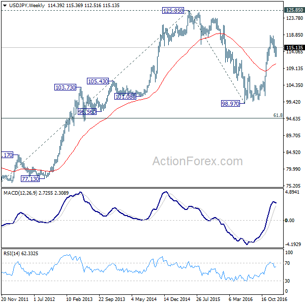 USD/JPY Weekly Chart