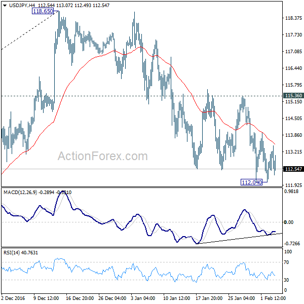 USD/JPY 4 Hours Chart