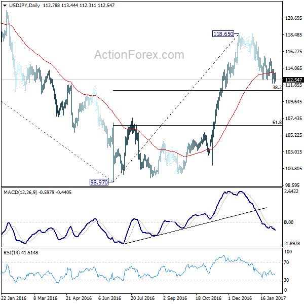 USD/JPY Daily Chart