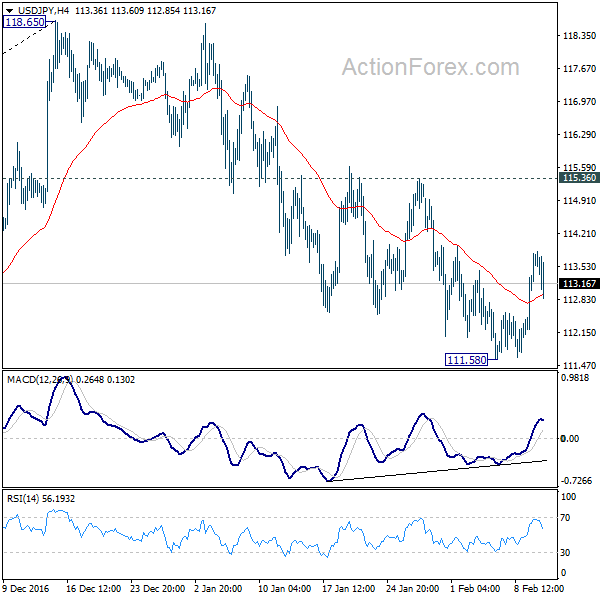 USD/JPY 4 Hours Chart