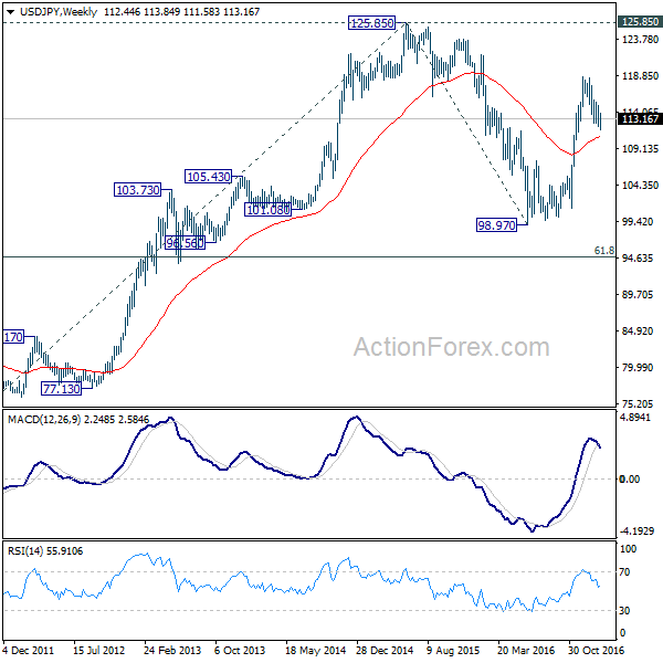 USD/JPY Weekly Chart