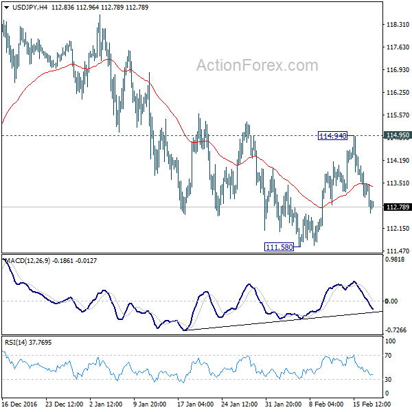 USD/JPY 4 Hours Chart