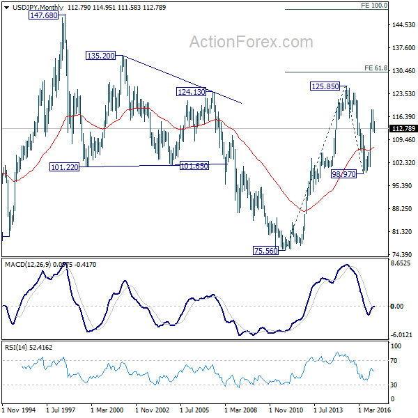 USD/JPY Monthly Chart