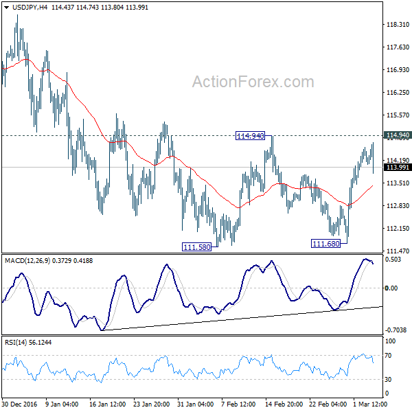 USD/JPY 4 Hours Chart