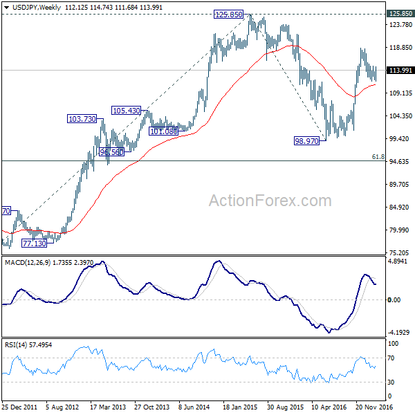 USD/JPY Weekly Chart