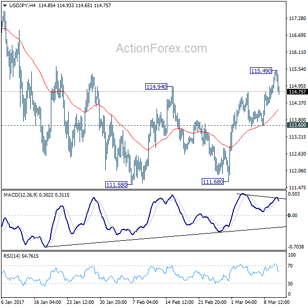 USD/JPY 4 Hours Chart