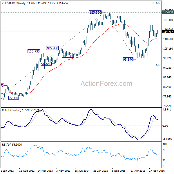 USD/JPY Weekly Chart