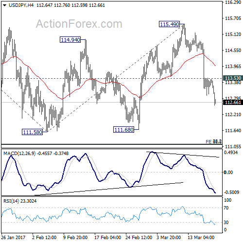 USD/JPY 4 Hours Chart