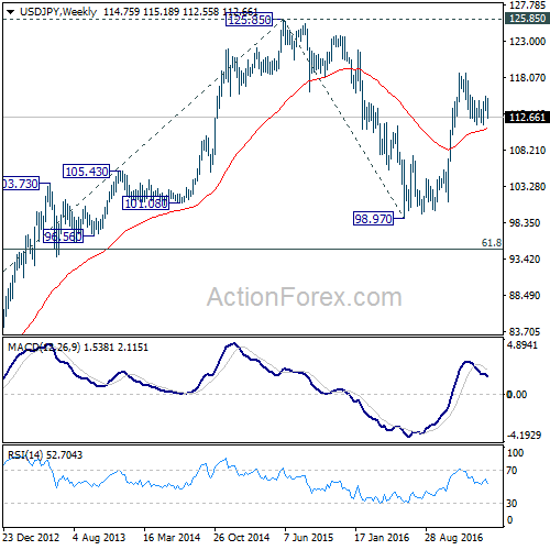 USD/JPY Weekly Chart