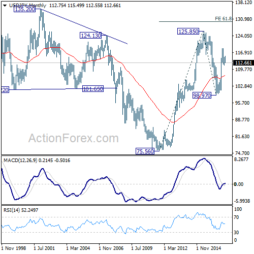 USD/JPY Monthly Chart