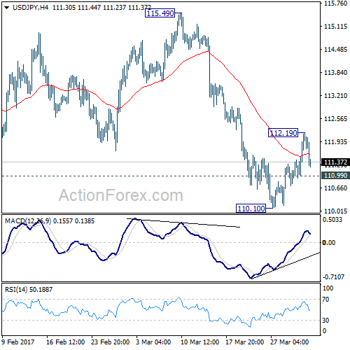 USD/JPY 4 Hours Chart