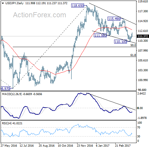 USD/JPY Daily Chart