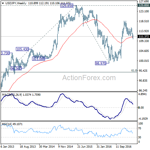 USD/JPY Weekly Chart