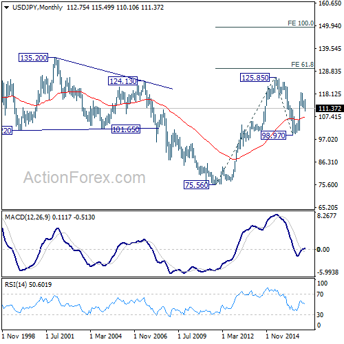 USD/JPY Monthly Chart