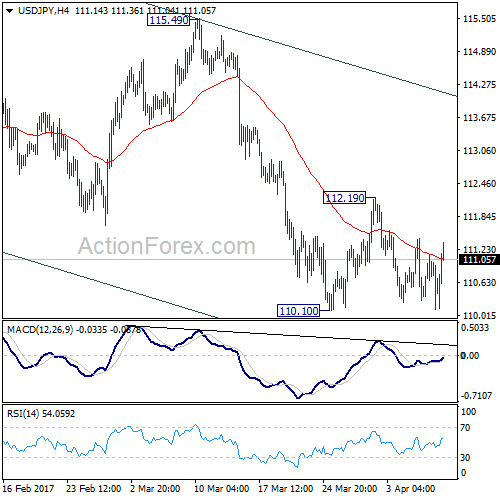 USD/JPY 4 Hours Chart