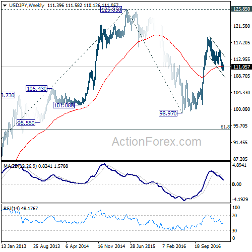 USD/JPY Weekly Chart