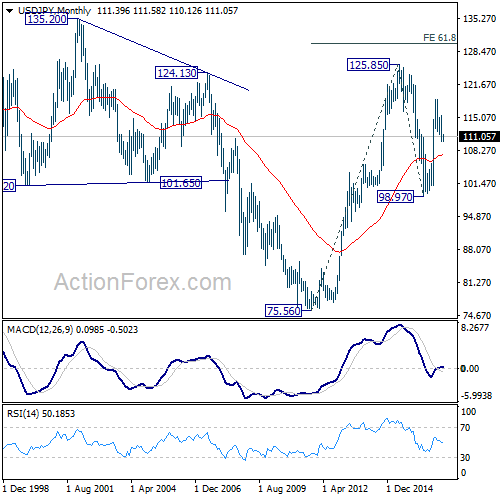 USD/JPY Monthly Chart