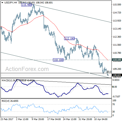 USD/JPY 4 Hours Chart