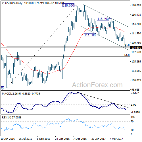 USD/JPY Daily Chart