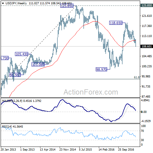 USD/JPY Weekly Chart