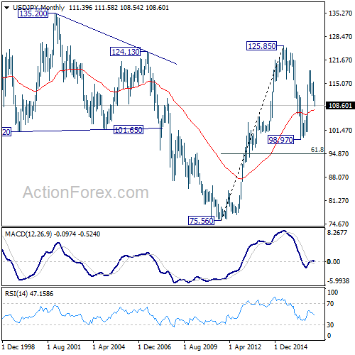 USD/JPY Monthly Chart