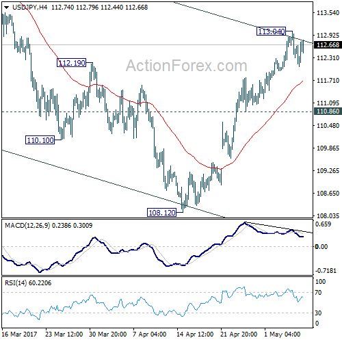 USD/JPY 4 Hours Chart