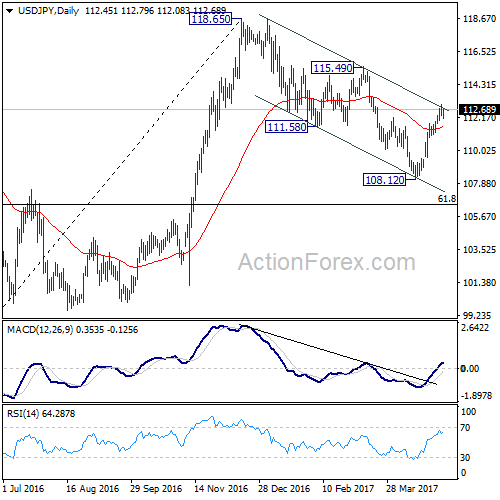 USD/JPY Daily Chart