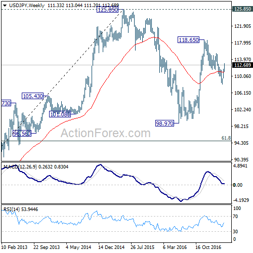 USD/JPY Weekly Chart