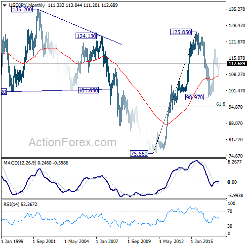 USD/JPY Monthly Chart