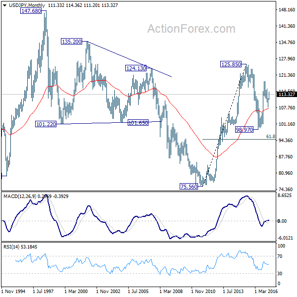 USD/JPY Monthly Chart