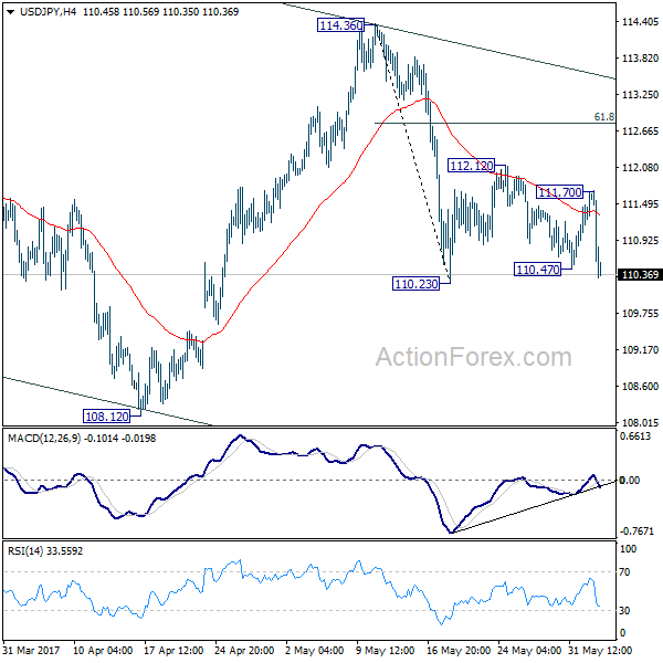 USD/JPY 4 Hours Chart