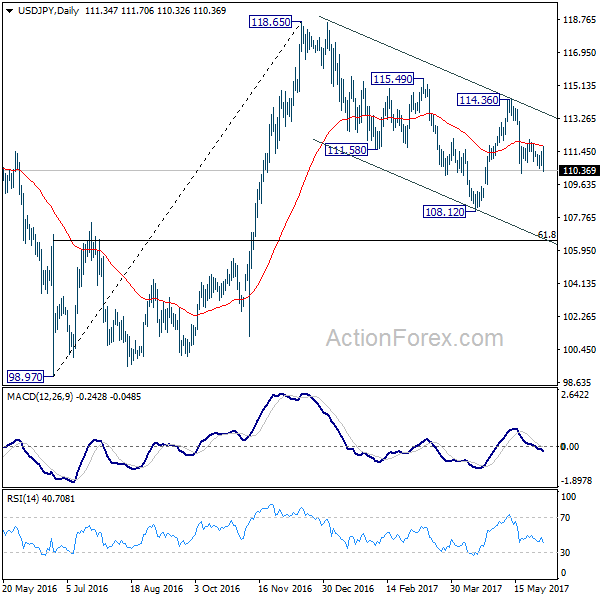 USD/JPY Daily Chart